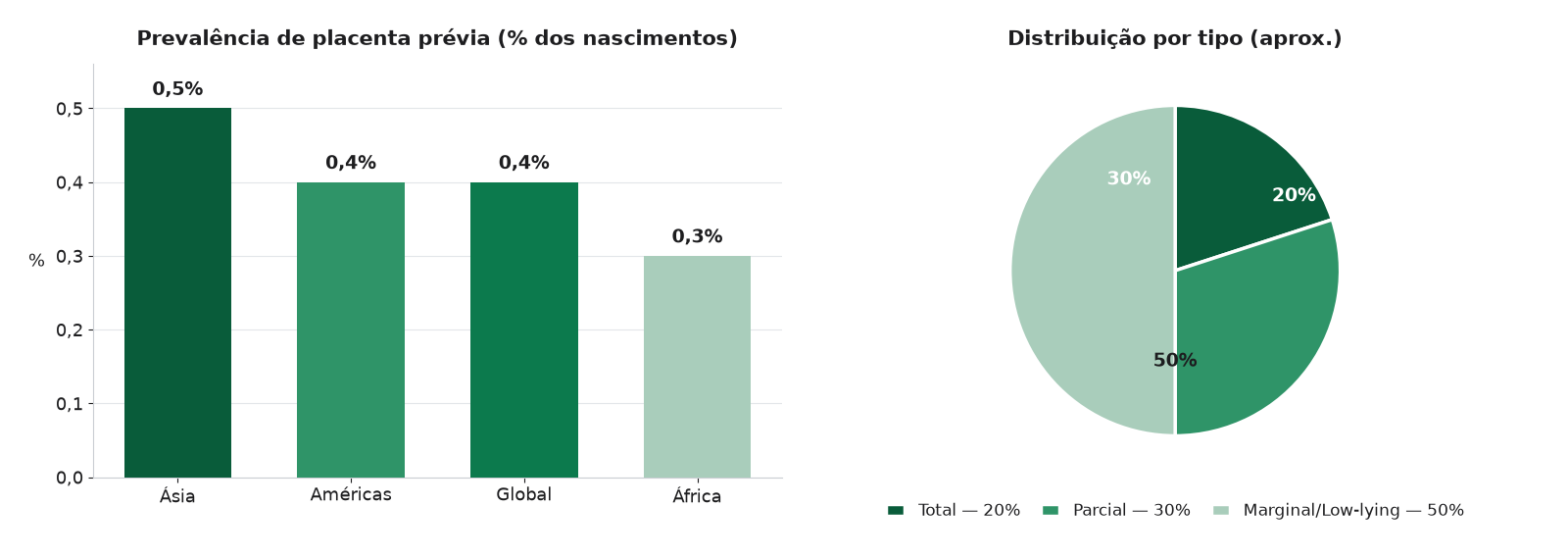 Gráfico com a prevalência estimada de placenta prévia por região do mundo e a distribuição por tipo clínico